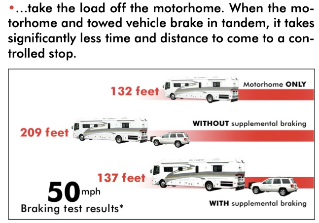 Braking test at 50 mph: 132 feet for the motorhome alone, 209 feet towing without a supplemental brake, and 137 feet towing with one